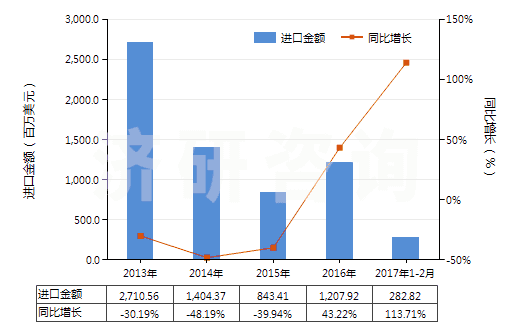 2013-2017年2月中國其他煤(不論是否粉化,但未制成型)(HS27011900)進(jìn)口總額及增速統(tǒng)計 2013-2017年2月中國其他煤(不論是否粉化,但未制成型)(HS27011900)進(jìn)口總額及增速統(tǒng)計